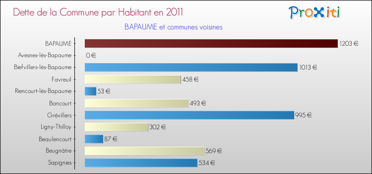 Dette par habitant de la commune en 2011 pour BAPAUME et les communes proches Comparaison de la dette par habitant de la commune en 2011 pour BAPAUME et les communes voisines