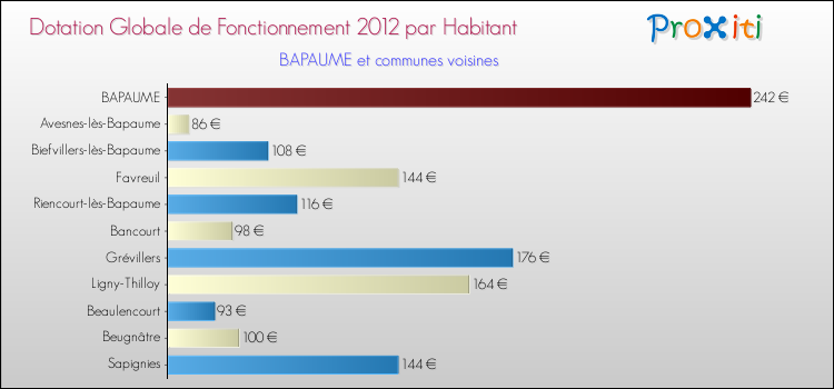 Montant des dotations globales de fonctionnement DGF par Habitant pour BAPAUME et les communes proches Comparaison des des dotations globales de fonctionnement DGF par habitant pour BAPAUME et les communes voisines