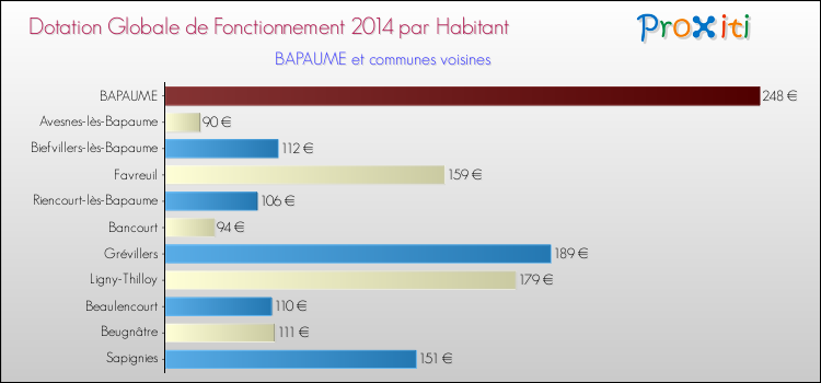 Montant des dotations globales de fonctionnement DGF par Habitant pour BAPAUME et les communes proches en 2014. Comparaison des des dotations globales de fonctionnement DGF par habitant pour BAPAUME et les communes voisines en 2014.