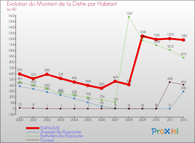 Evolution de la dette par habitant pour la commune de BAPAUME et les communes proches de 2000 à 2012 Comparaison de la dette par habitant pour BAPAUME et les communes voisines de 2000 à 2012