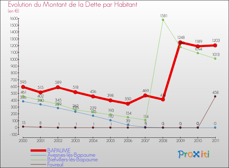Evolution de la dette par habitant pour la commune de BAPAUME et les communes proches Comparaison de la dette par habitant pour BAPAUME et les communes voisines