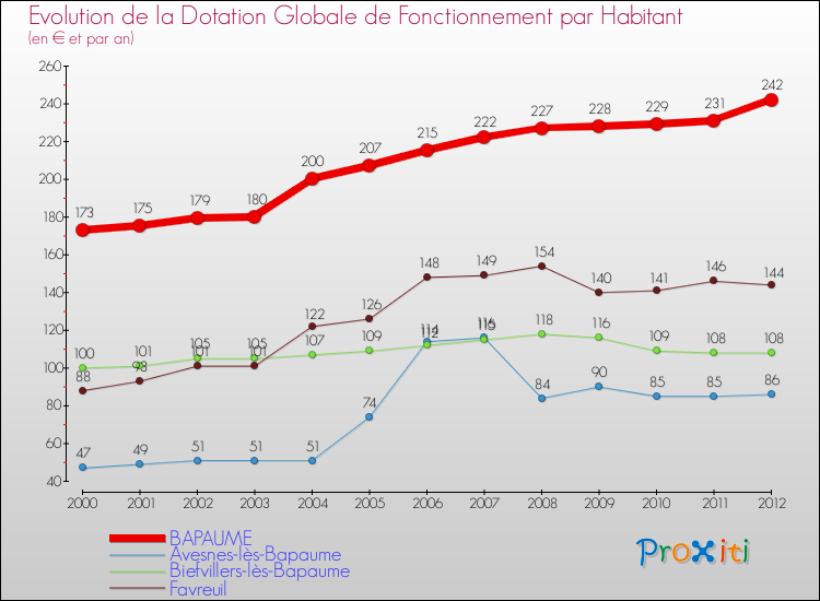 Evolution et montant de la dotation globale de fonctionnement par Habitant pour BAPAUME et les communes proches Comparaison des dotations globales de fonctionnement par habitant pour BAPAUME et les communes voisines