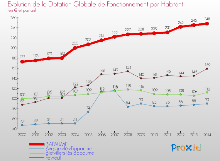 Evolution et montant de la dotation globale de fonctionnement par Habitant pour BAPAUME et les communes proches de 2000 à 2014. Comparaison des dotations globales de fonctionnement par habitant pour BAPAUME et les communes voisines de 2000 à 2014.