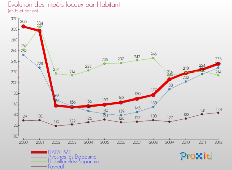 Evolution et montant des impôts locaux par Habitant pour BAPAUME et les communes proches Comparaison des impôts locaux par habitant pour BAPAUME et les communes voisines