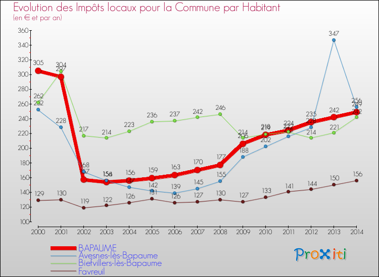 Evolution et montant des impôts locaux par Habitant pour BAPAUME et les communes proches de 2000 à 2014 Comparaison des impôts locaux par habitant pour BAPAUME et les communes voisines de 2000 à 2014