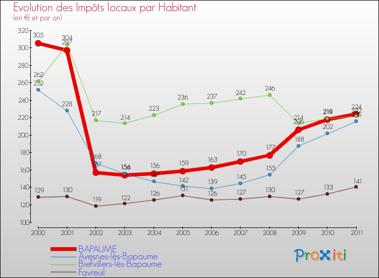 Evolution et montant des impôts locaux par Habitant pour BAPAUME et les communes proches Comparaison des impôts locaux par habitant pour BAPAUME et les communes voisines