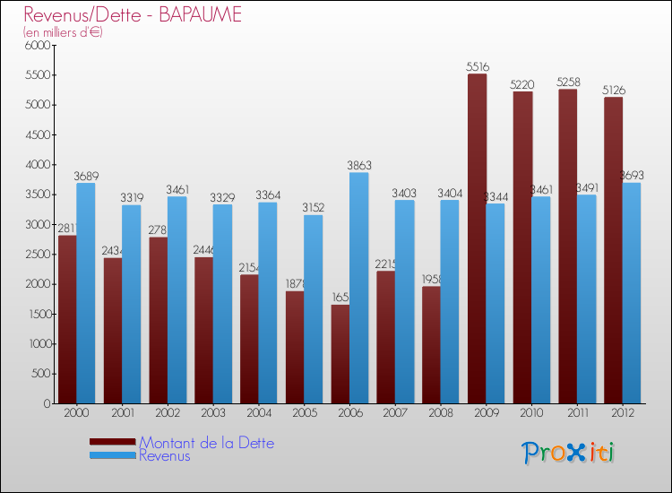 Evolution comparée de la dette et des revenus pour la commune de BAPAUME de 2000 à 2012 Comparaison de la dette et des revenus pour BAPAUME de 2000 à 2012