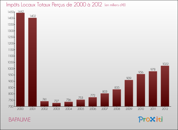 Evolution des Impôts Locaux pour la commune de BAPAUME de 2000 à 2012 Evolution des Impôts Locaux pour BAPAUME de 2000 à 2012