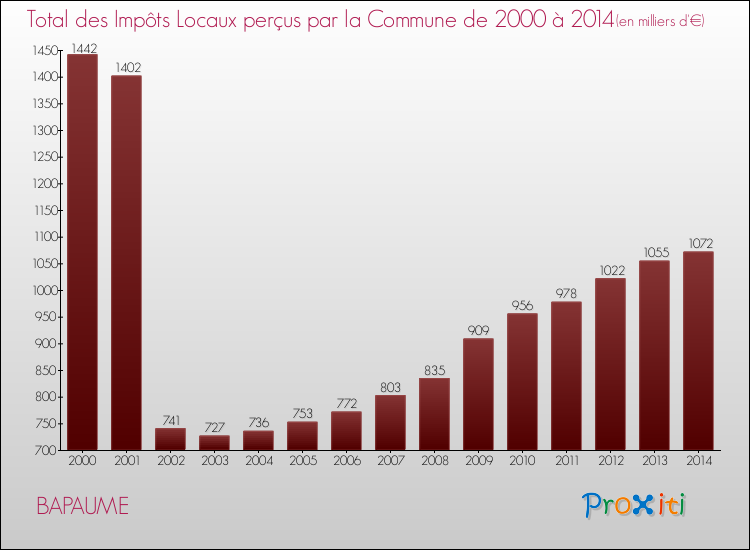 Evolution des Impôts Locaux pour la commune de BAPAUME de 2000 à 2014 Evolution des Impôts Locaux pour BAPAUME de 2000 à 2014