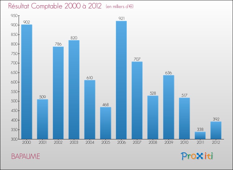 Evolution du résultat comptable pour la commune de BAPAUME de 2000 à 2012 Evolution du résultat comptable pour BAPAUME de 2000 à 2012