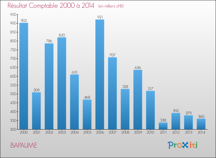 Evolution du résultat comptable pour la commune de BAPAUME de 2000 à 2014 Evolution du résultat comptable pour BAPAUME de 2000 à 2014