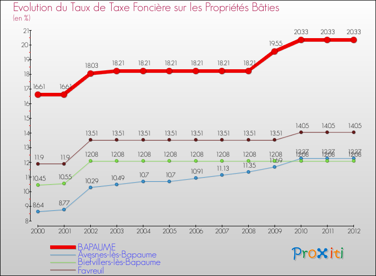 Evolution du taux de la taxe foncière sur le bati pour BAPAUME et les communes proches de 2000 à 2012 Comparaison des taux de taxe foncière sur le bati pour BAPAUME et les communes voisines de 2000 à 2012