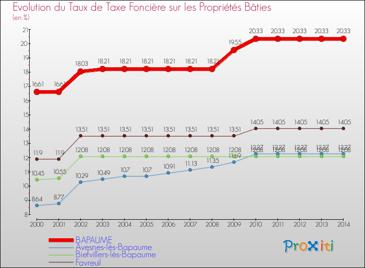 Evolution du taux de la taxe foncière sur le bati pour BAPAUME et les communes proches de 2000 à 2014 Comparaison des taux de taxe foncière sur le bati pour BAPAUME et les communes voisines de 2000 à 2014