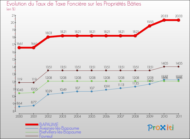 Evolution du taux de la taxe foncière sur le bati pour BAPAUME et les communes proches Comparaison des taux de taxe foncière sur le bati pour BAPAUME et les communes voisines