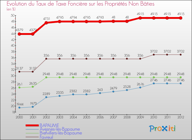 Evolution du taux de la taxe foncière sur les immeubles et terrains non batis pour BAPAUME et les communes proches de 2000 à 2012 Comparaison des taux de la taxe foncière sur les immeubles et terrains non batis pour BAPAUME et les communes voisines de 2000 à 2012