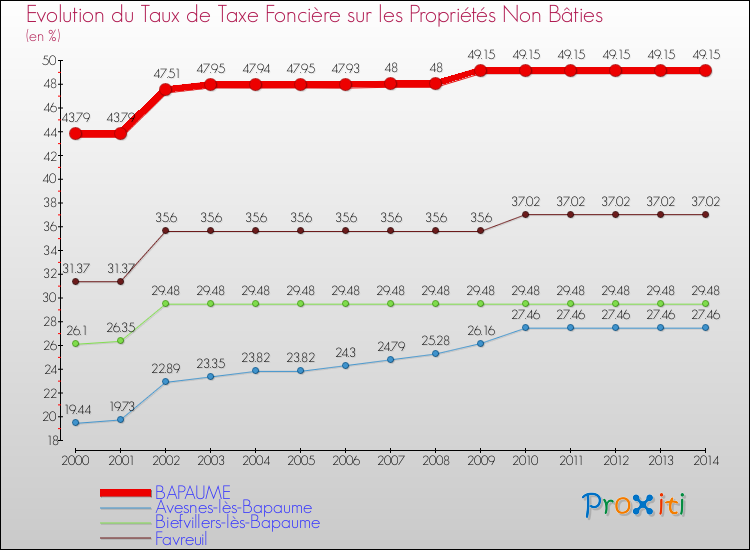 Evolution du taux de la taxe foncière sur les immeubles et terrains non batis pour BAPAUME et les communes proches de 2000 à 2014 Comparaison des taux de la taxe foncière sur les immeubles et terrains non batis pour BAPAUME et les communes voisines de 2000 à 2014