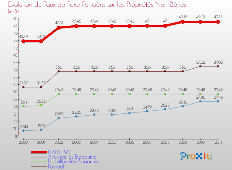 Evolution du taux de la taxe foncière sur les immeubles et terrains non batis pour BAPAUME et les communes proches Comparaison des taux de la taxe foncière sur les immeubles et terrains non batis pour BAPAUME et les communes voisines