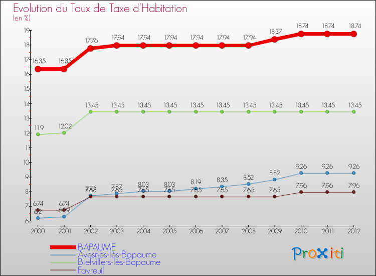 Evolution du taux de la taxe d'habitation pour BAPAUME et les communes proches Comparaison des taux de la taxe d'habitation pour BAPAUME et les communes voisines
