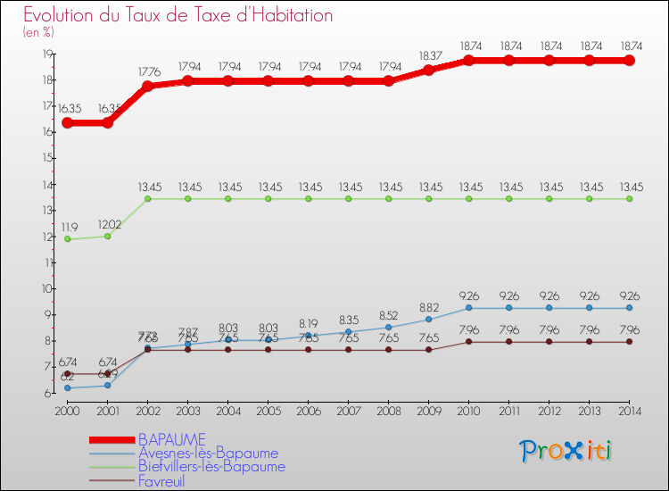 Evolution du taux de la taxe d'habitation pour BAPAUME et les communes proches de 2000 à 2014 Comparaison des taux de la taxe d'habitation pour BAPAUME et les communes voisines de 2000 à 2014