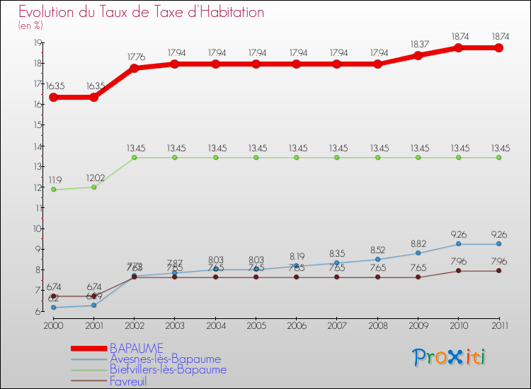 Evolution du taux de la taxe d'habitation pour BAPAUME et les communes proches Comparaison des taux de la taxe d'habitation pour BAPAUME et les communes voisines