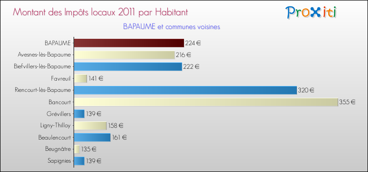 Montant des impôts locaux par Habitant pour BAPAUME et les communes proches Comparaison des impôts locaux par habitant pour BAPAUME et les communes voisines