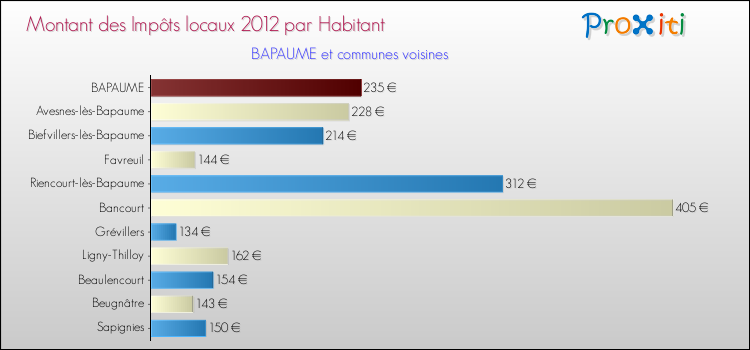 Montant des impôts locaux par Habitant pour BAPAUME et les communes proches Comparaison des impôts locaux par habitant pour BAPAUME et les communes voisines