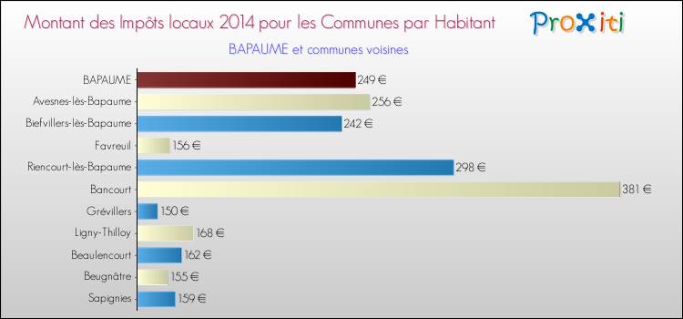 Montant des impôts locaux par Habitant pour BAPAUME et les communes proches en 2014 Comparaison des impôts locaux par habitant pour BAPAUME et les communes voisines en 2014