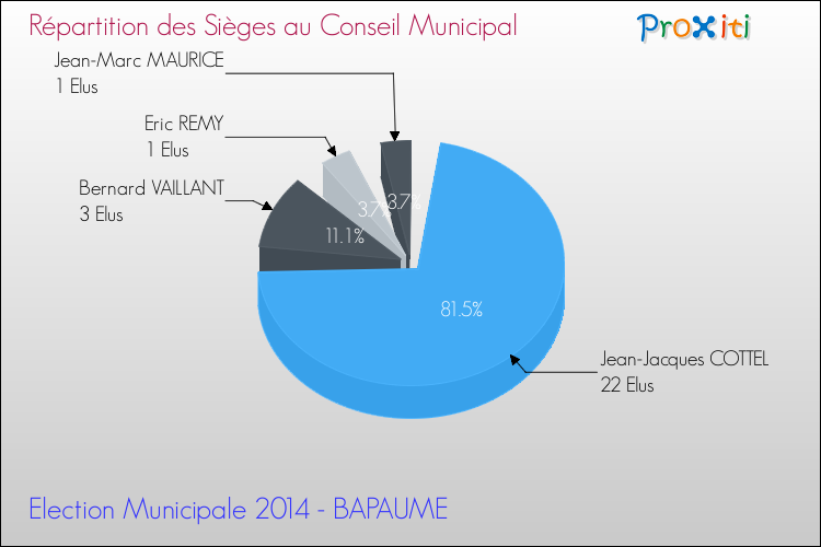 Répartition des élus au conseil municipal entre les listes à l'issue du 1er Tour des Elections Municipales 2014 de la commune de BAPAUME Elections Municipales 2014 - Répartition des élus au conseil municipal entre les listes à l'issue du 1er Tour pour la commune de BAPAUME
