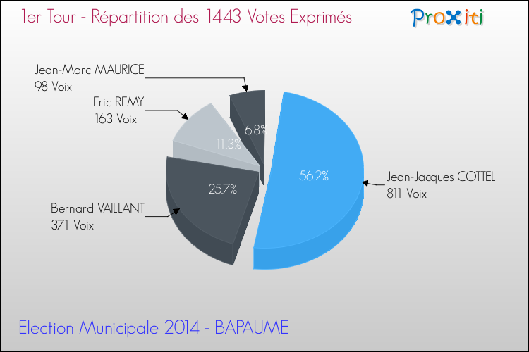 Répartition des votes exprimés au 1er Tour des Elections Municipales 2014 de la commune de BAPAUME Elections Municipales 2014 - Répartition des votes exprimés au 1er Tour pour la commune de BAPAUME