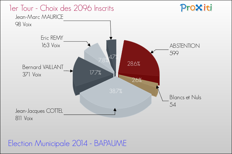 Résultats par rapport aux inscrits au 1er Tour des Elections Municipales 2014 de la commune de BAPAUME Elections Municipales 2014 - Résultats par rapport aux inscrits au 1er Tour pour la commune de BAPAUME