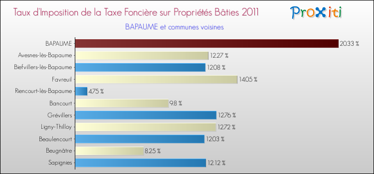 Taux d'imposition de la taxe foncière sur le bati 2011 pour BAPAUME et les communes proches Comparaison des taux d'imposition de la taxe foncière sur le bati 2011 pour BAPAUME et les communes voisines