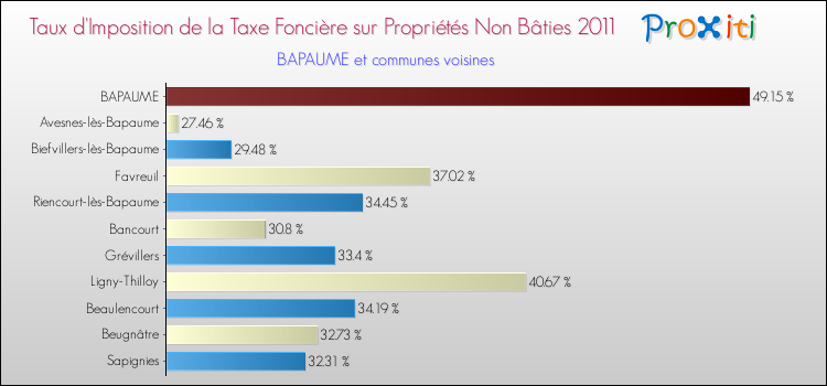 Taux d'imposition de la taxe foncière sur les immeubles et terrains non batis 2011 pour BAPAUME et les communes proches Comparaison des taux d'imposition de la taxe foncière sur les immeubles et terrains non batis 2011 pour BAPAUME et les communes voisines