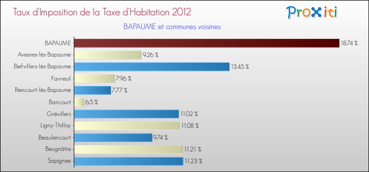 Taux d'imposition de la taxe d'habitation 2012 pour BAPAUME et les communes proches Comparaison des taux d'imposition de la taxe d'habitation 2012 pour BAPAUME et les communes voisines