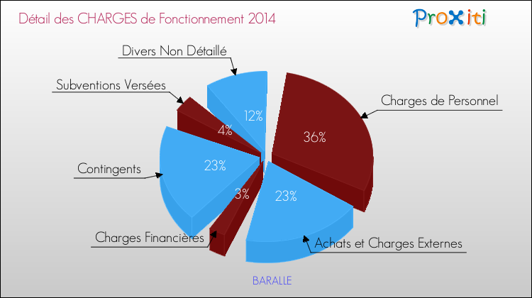 Décomposition des Charges de Fonctionnement 2014 de la commune de BARALLE Charges de Fonctionnement 2014 pour la commune de BARALLE