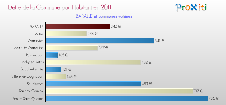 Dette par habitant de la commune en 2011 pour BARALLE et les communes proches Comparaison de la dette par habitant de la commune en 2011 pour BARALLE et les communes voisines