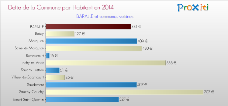 Dette par habitant de la commune en 2014 pour BARALLE et les communes proches Comparaison de la dette par habitant de la commune en 2014 pour BARALLE et les communes voisines