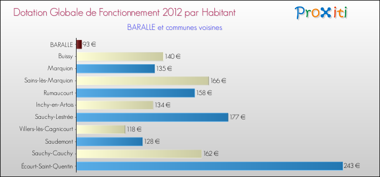 Montant des dotations globales de fonctionnement DGF par Habitant pour BARALLE et les communes proches Comparaison des des dotations globales de fonctionnement DGF par habitant pour BARALLE et les communes voisines