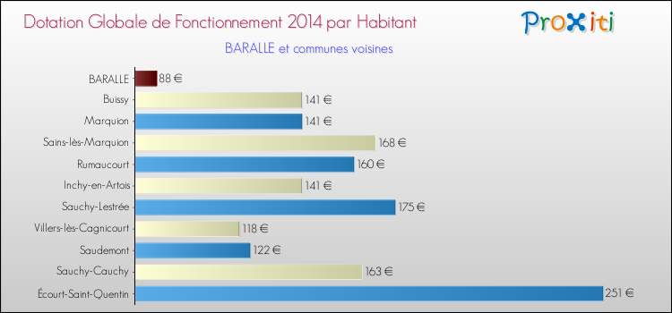 Montant des dotations globales de fonctionnement DGF par Habitant pour BARALLE et les communes proches en 2014. Comparaison des des dotations globales de fonctionnement DGF par habitant pour BARALLE et les communes voisines en 2014.