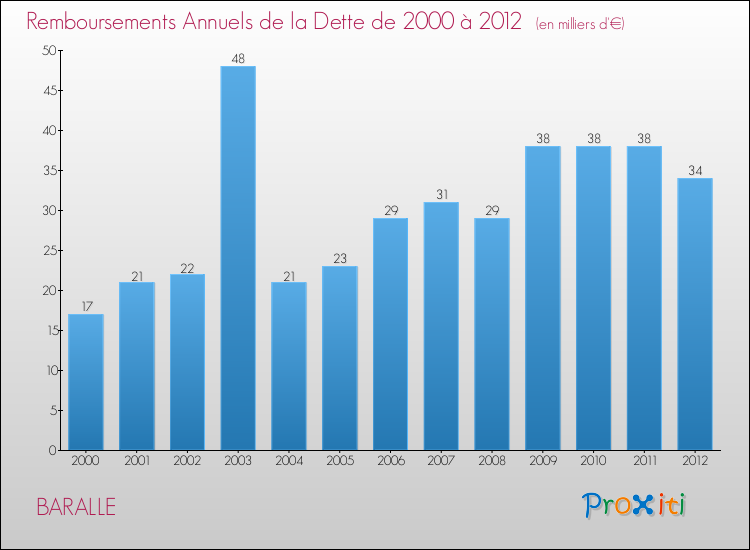Evolution de l'annuité de la dette pour la commune de BARALLE de 2000 à 2012 Annuités de la dette pour BARALLE de 2000 à 2012