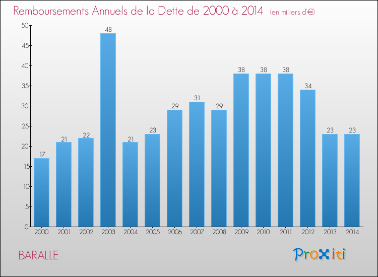 Evolution de l'annuité de la dette pour la commune de BARALLE de 2000 à 2014 Annuités de la dette pour BARALLE de 2000 à 2014