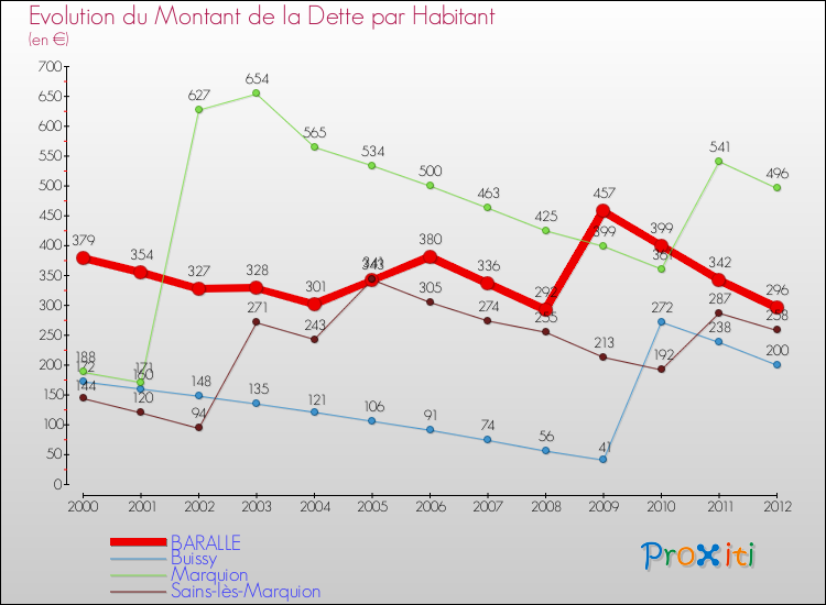 Evolution de la dette par habitant pour la commune de BARALLE et les communes proches de 2000 à 2012 Comparaison de la dette par habitant pour BARALLE et les communes voisines de 2000 à 2012