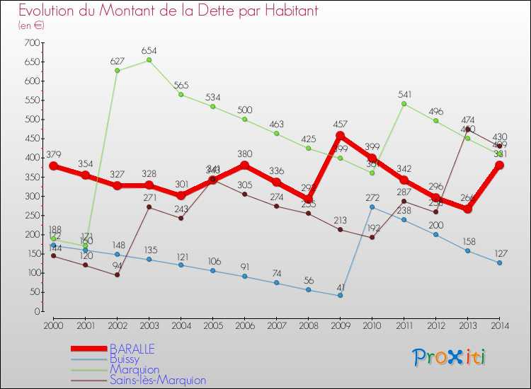Evolution de la dette par habitant pour la commune de BARALLE et les communes proches de 2000 à 2014 Comparaison de la dette par habitant pour BARALLE et les communes voisines de 2000 à 2014