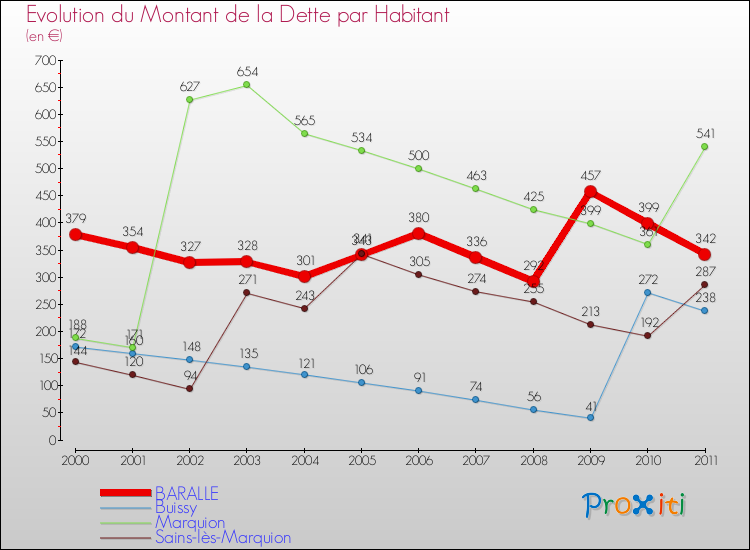 Evolution de la dette par habitant pour la commune de BARALLE et les communes proches Comparaison de la dette par habitant pour BARALLE et les communes voisines