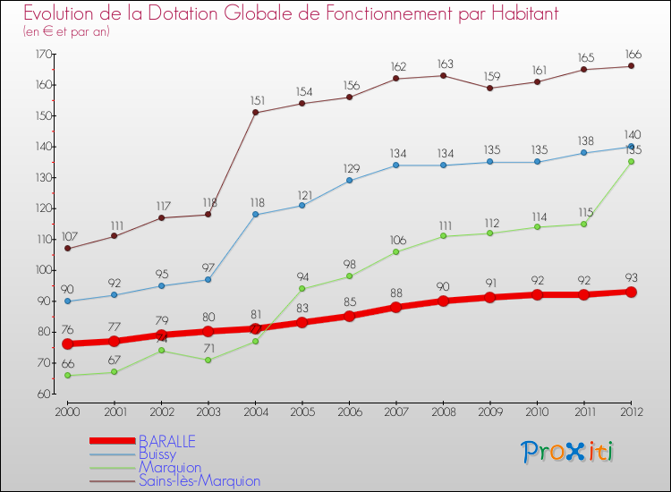 Evolution et montant de la dotation globale de fonctionnement par Habitant pour BARALLE et les communes proches Comparaison des dotations globales de fonctionnement par habitant pour BARALLE et les communes voisines