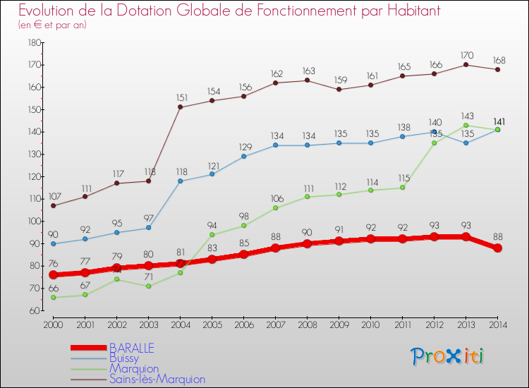 Evolution et montant de la dotation globale de fonctionnement par Habitant pour BARALLE et les communes proches de 2000 à 2014. Comparaison des dotations globales de fonctionnement par habitant pour BARALLE et les communes voisines de 2000 à 2014.