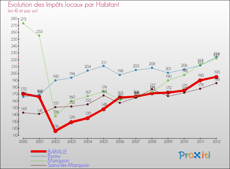 Evolution et montant des impôts locaux par Habitant pour BARALLE et les communes proches Comparaison des impôts locaux par habitant pour BARALLE et les communes voisines