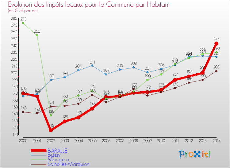 Evolution et montant des impôts locaux par Habitant pour BARALLE et les communes proches de 2000 à 2014 Comparaison des impôts locaux par habitant pour BARALLE et les communes voisines de 2000 à 2014