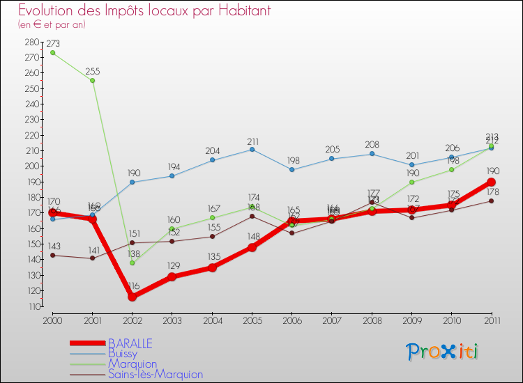 Evolution et montant des impôts locaux par Habitant pour BARALLE et les communes proches Comparaison des impôts locaux par habitant pour BARALLE et les communes voisines