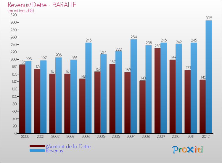 Evolution comparée de la dette et des revenus pour la commune de BARALLE de 2000 à 2012 Comparaison de la dette et des revenus pour BARALLE de 2000 à 2012