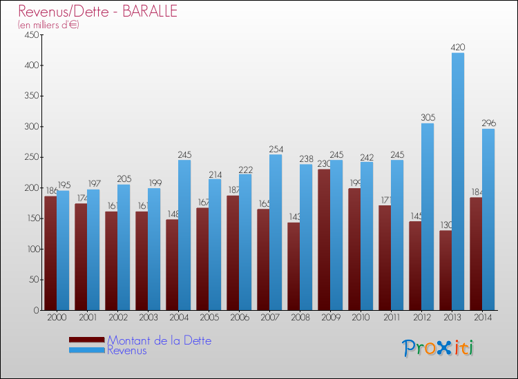 Evolution comparée de la dette et des revenus pour la commune de BARALLE de 2000 à 2014 Comparaison de la dette et des revenus pour BARALLE de 2000 à 2014